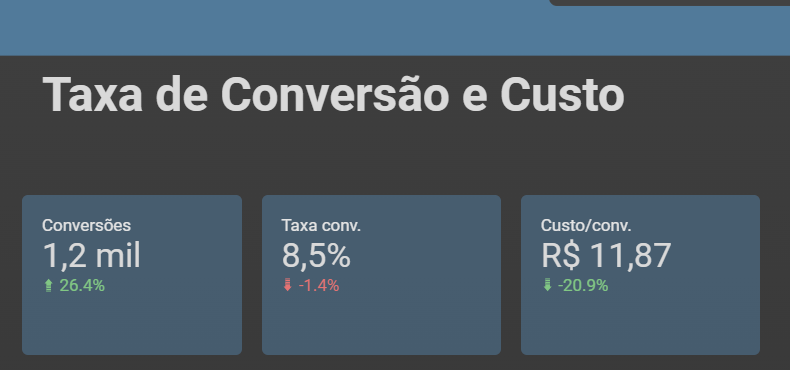 Painel da operação de mais de 100 contratos por mês, com 1,2 mil conversões referentes a leads pré-aprovadas após triagem interna, taxa de 8,5 por cento e custo por conversão de 11 reais e 87 centavos
