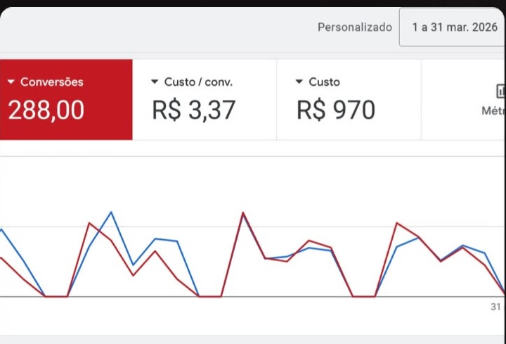 Recorte do painel de Google Ads do quarto case, com 288 conversões, custo por conversão de 3 reais e 37 centavos e investimento de 970 reais