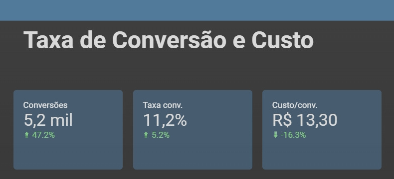 Painel da operação de mais de 500 contratos por mês, com 5,2 mil conversões referentes a leads pré-aprovadas após triagem interna, taxa de 11,2 por cento e custo por conversão de 13 reais e 30 centavos