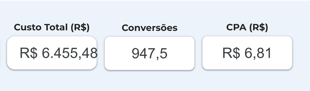 Painel da operação de mais de 90 contratos por mês, com 947,5 conversões atribuídas, referentes a leads pré-aprovadas após triagem interna, CPA de 6 reais e 81 centavos e investimento de 6.455 reais e 48 centavos
